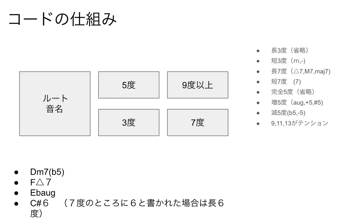 ６４パッドで知識がゼロでもコードネームを見たらコードを弾けるようになるまで | 無理ない暮らし